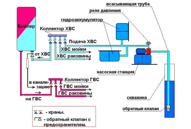 Схема водоснабжения в частном доме