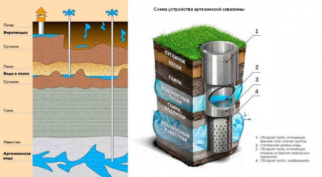 Схема ,бурения скважины на воду