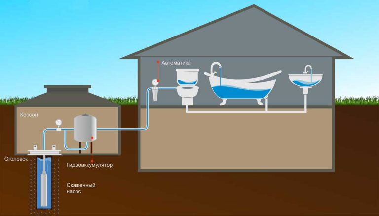 Водоснабжение из скважины под ключ